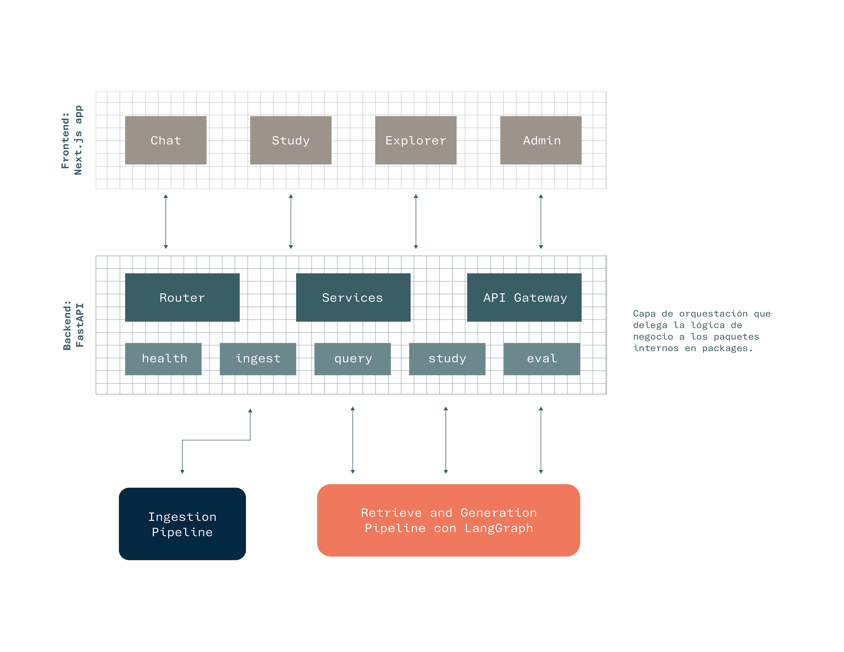 Diagrama de arquitectura: AI Study Copilot