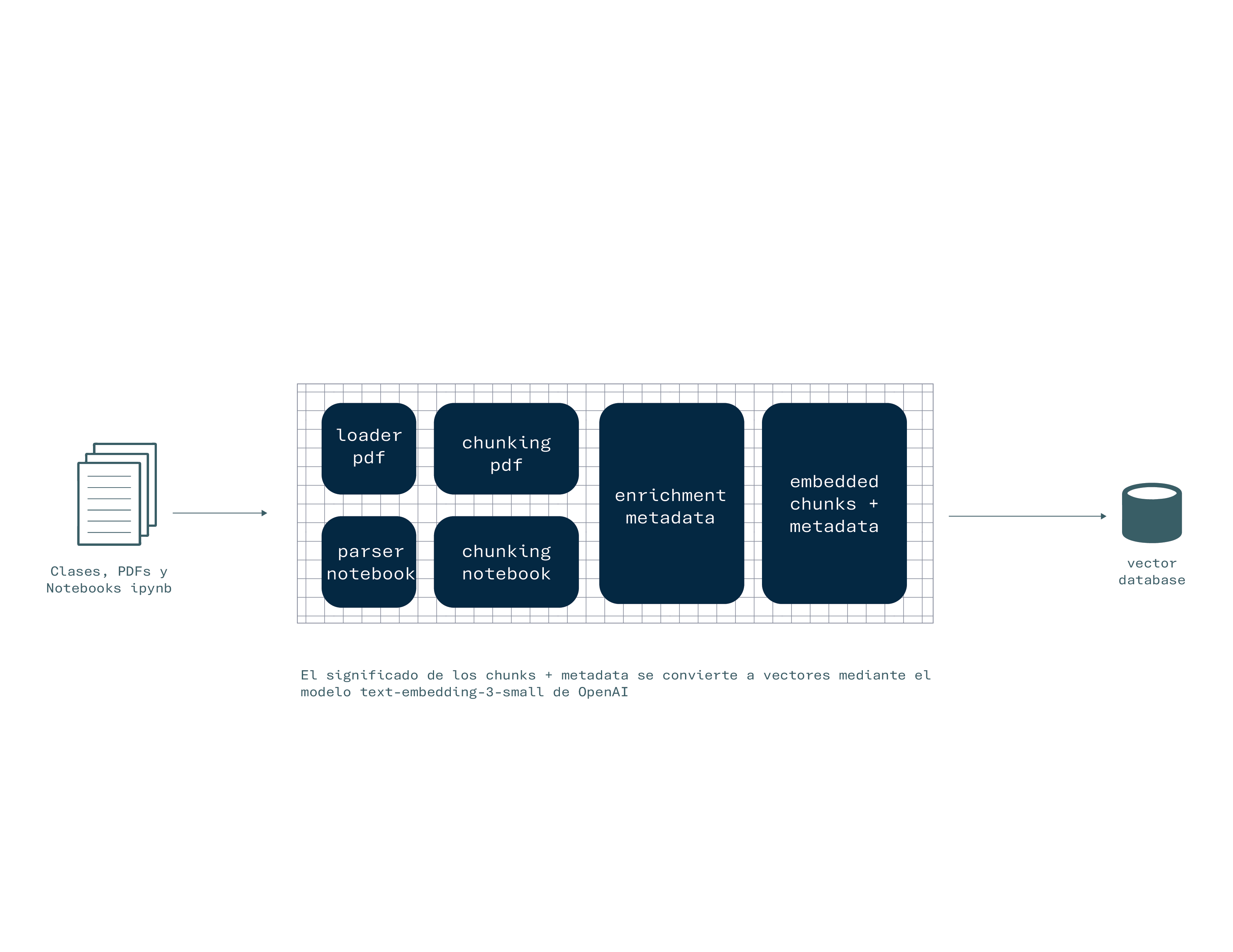 Diagrama de arquitectura: AI Study Copilot