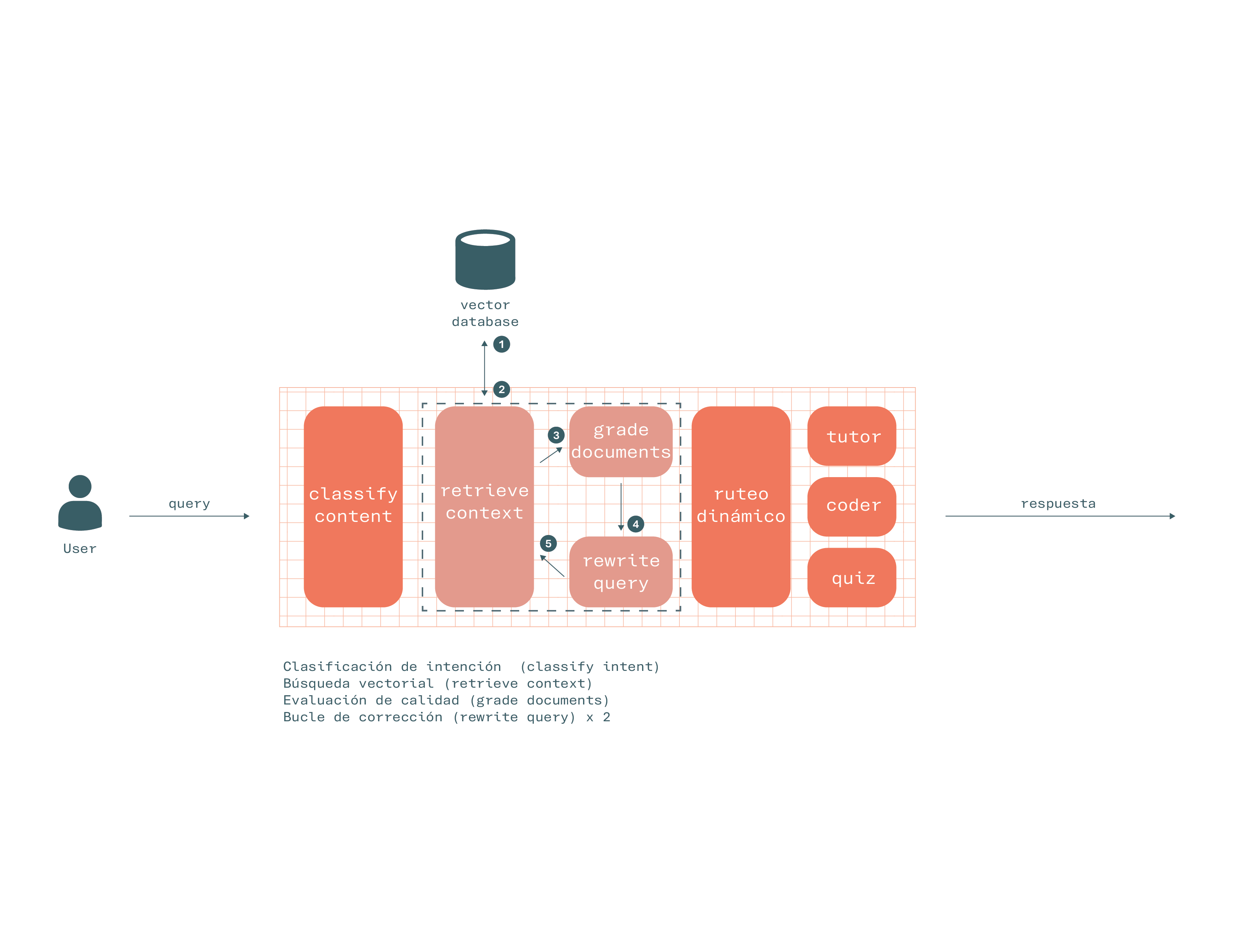 Diagrama de arquitectura: AI Study Copilot